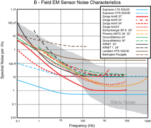 Noise Graph_Discovery International Geophysics_PDAC 2013